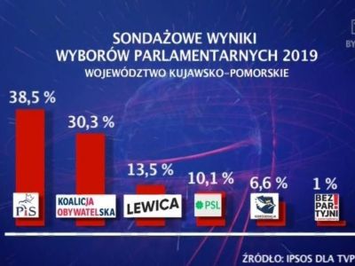 Sondaż IPSOS: Na Kujawach i Pomorzu wyraźne zwycięstwo Prawa i Sprawiedliwości (WIDEO)