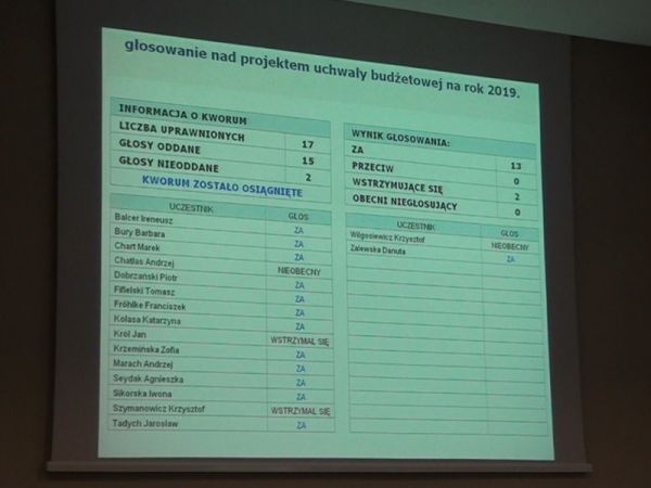 VII Sesja Rady Powiatu Sępoleńskiego. Budżet powiatu na rok 2019 przyjęty (WIDEO)